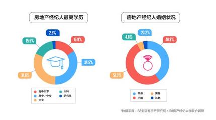 喊你買房的中介可能比你更有錢！全國近5成經紀人已買房